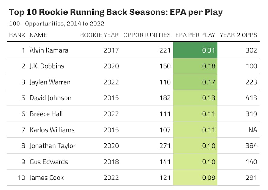 dynasty running backs epa rookies