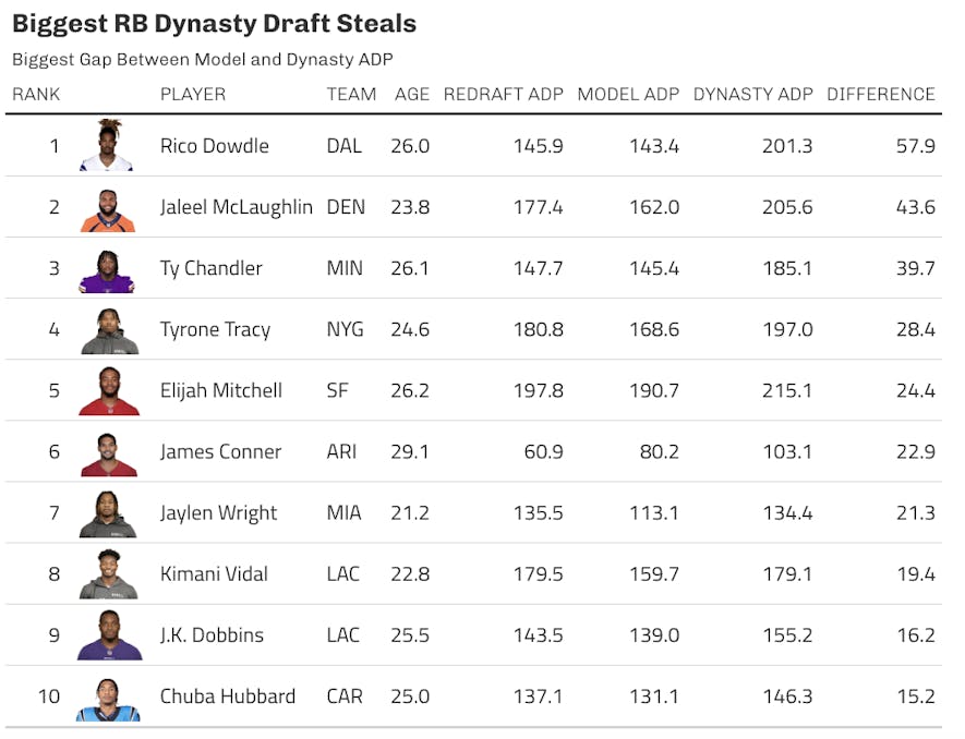 dynasty rb adp model