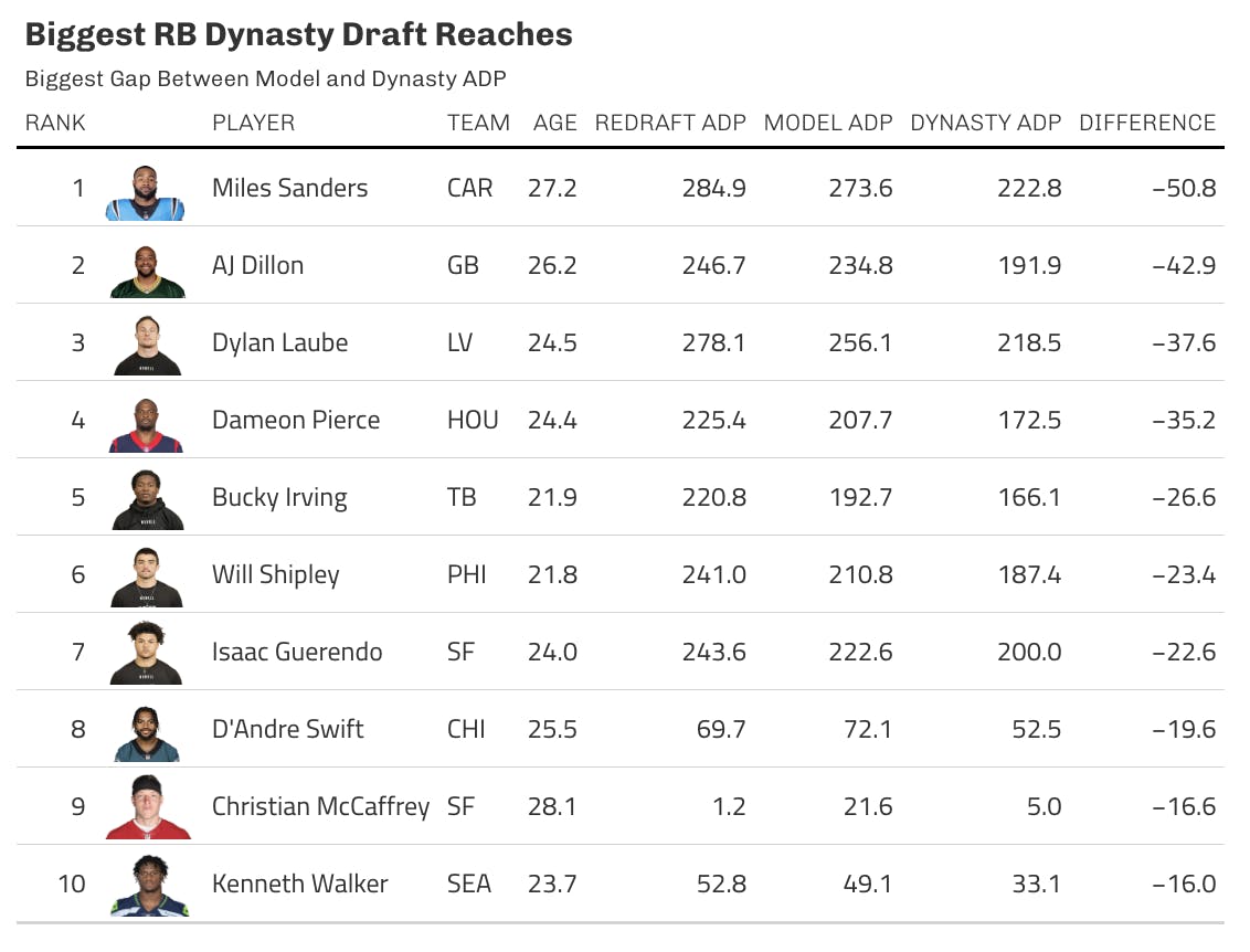 dynasty rb model overrated