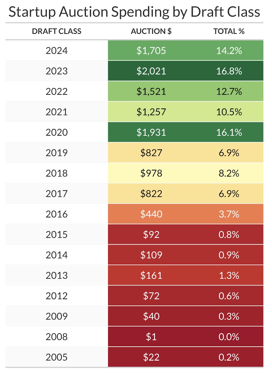 dynasty startup auction burn rate