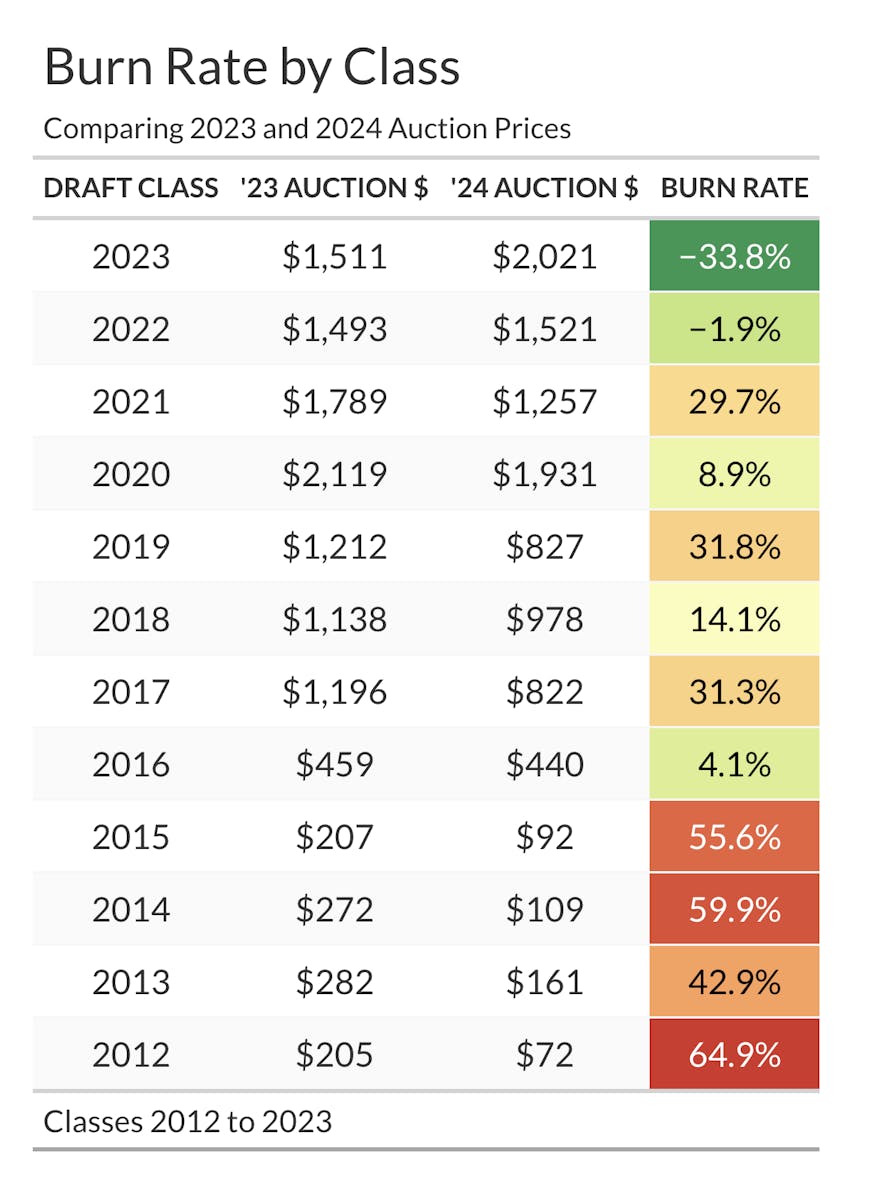 dynasty burn rate 