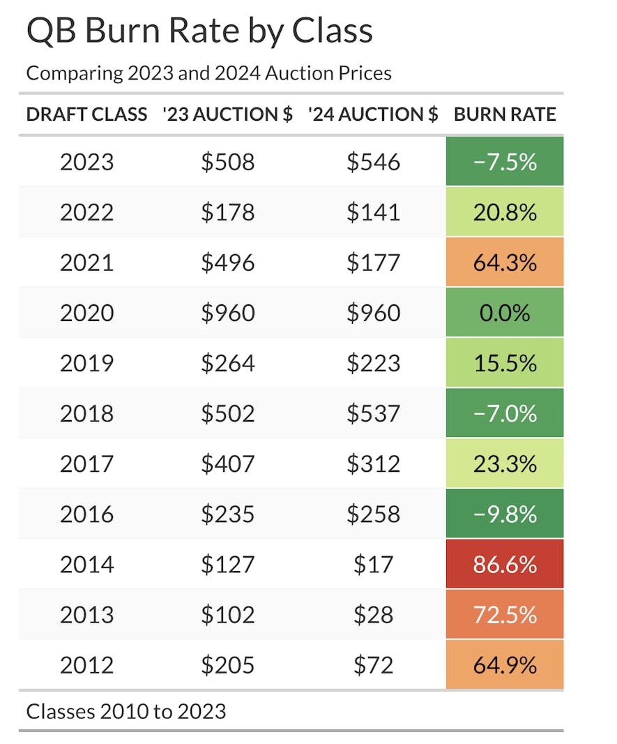 dynasty burn rate quarterback