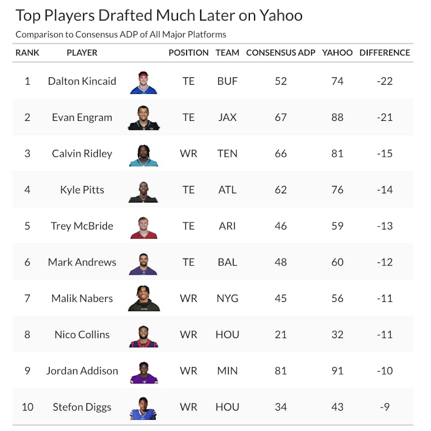 yahoo adp values