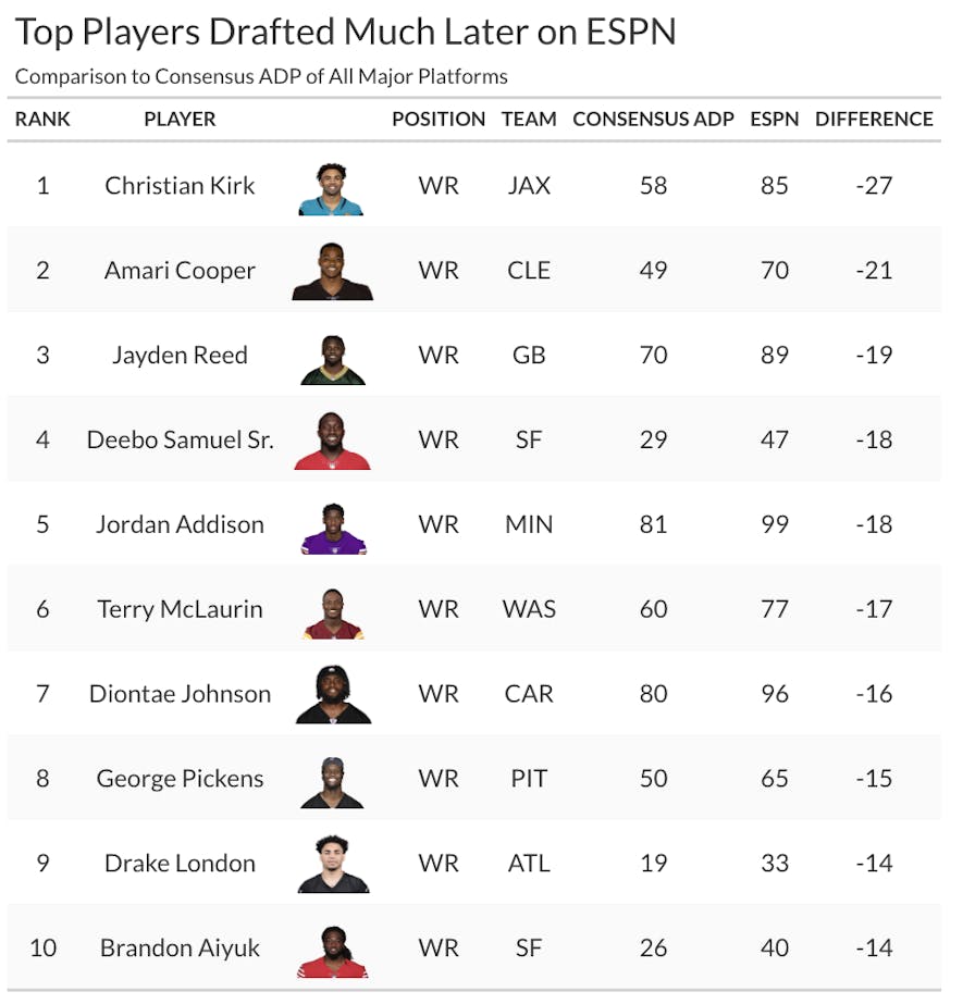 espn adp values