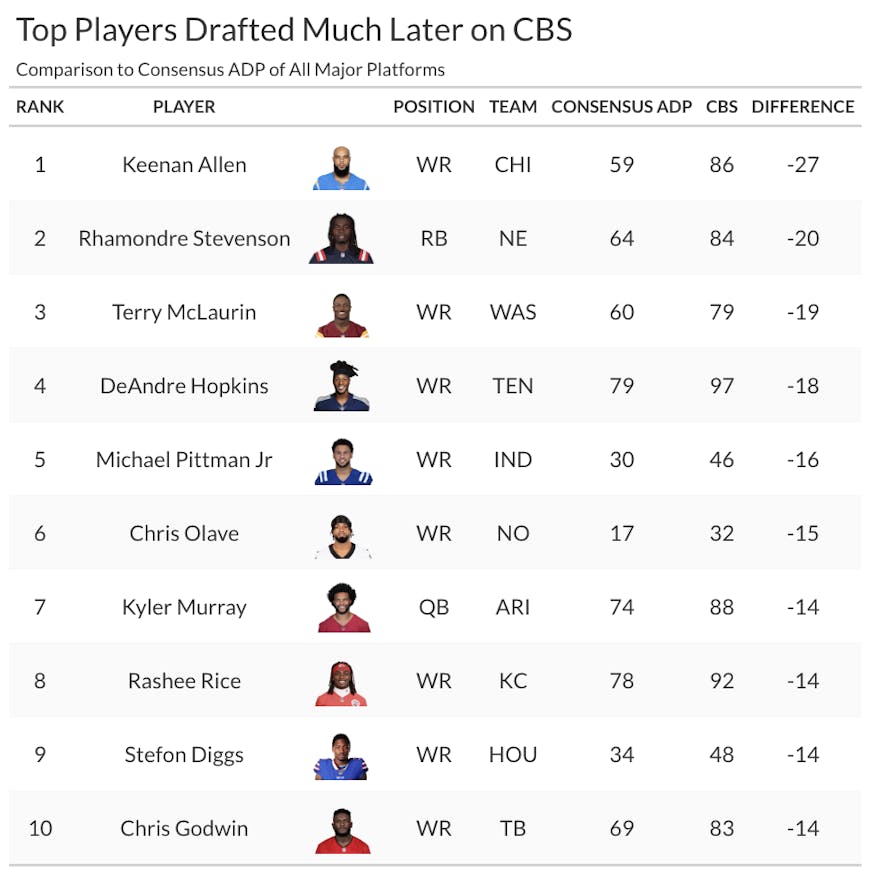 cbs fantasy football values