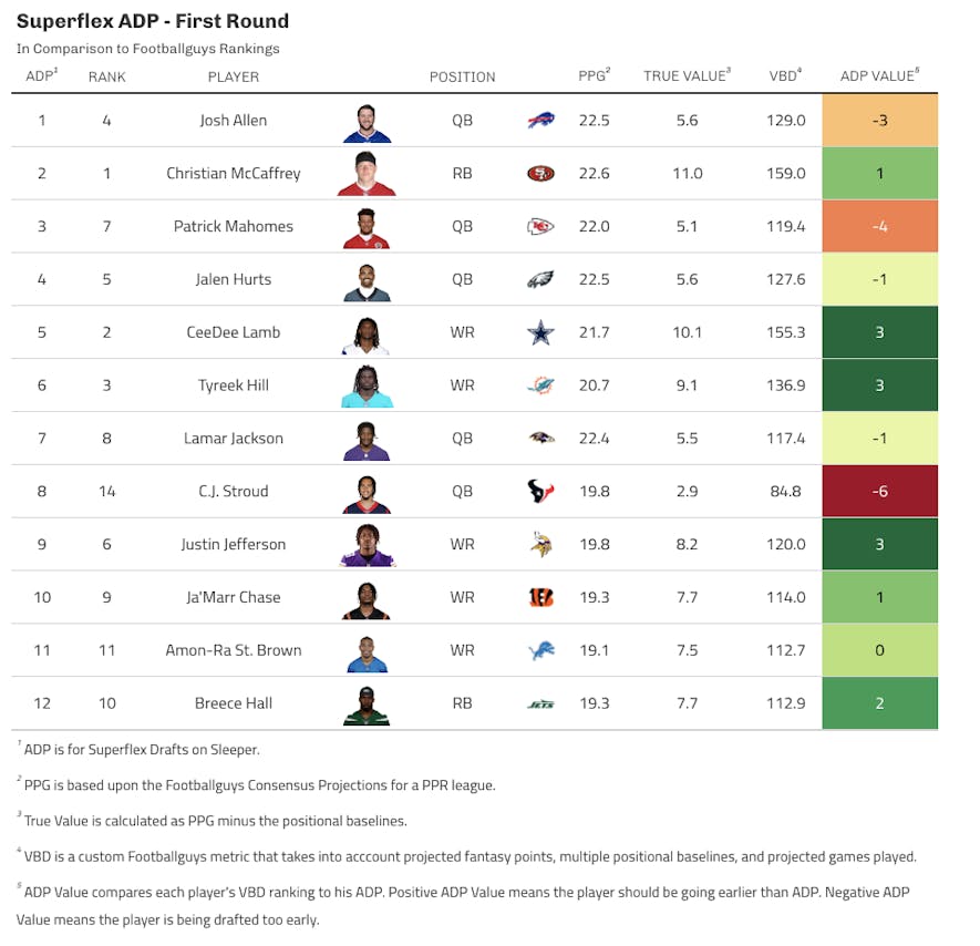 superflex first round
