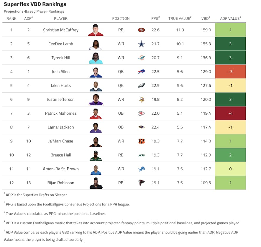 superflex footballguys top 12