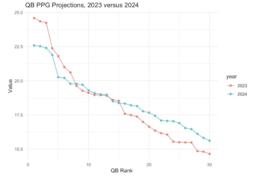 2023 vs 2024 qb projections