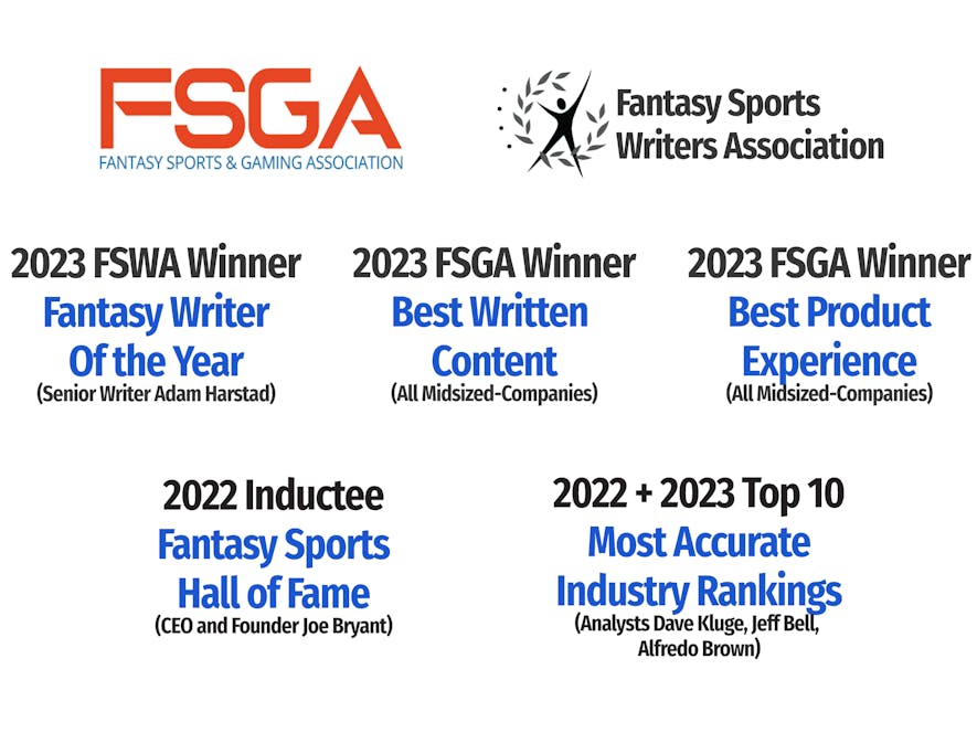 Footballguys Awards: 2023 FSGA Best Written Content and best Product Experience, 2023 FSWA Fantasy Sports Writer of The Year, 2022 Fantasy Sports Hall of Fame, 2022 + 2023 Top 10 Most Accurate Industry Rankings 