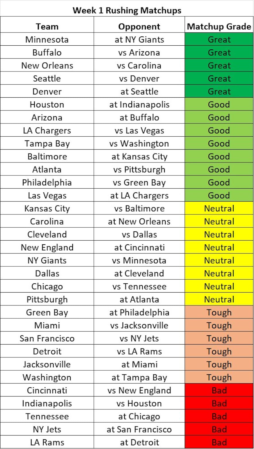 rushing matchups