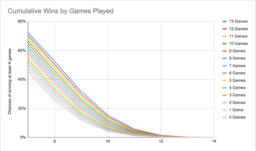 Chances of winning at least X games with Christian McCaffrey