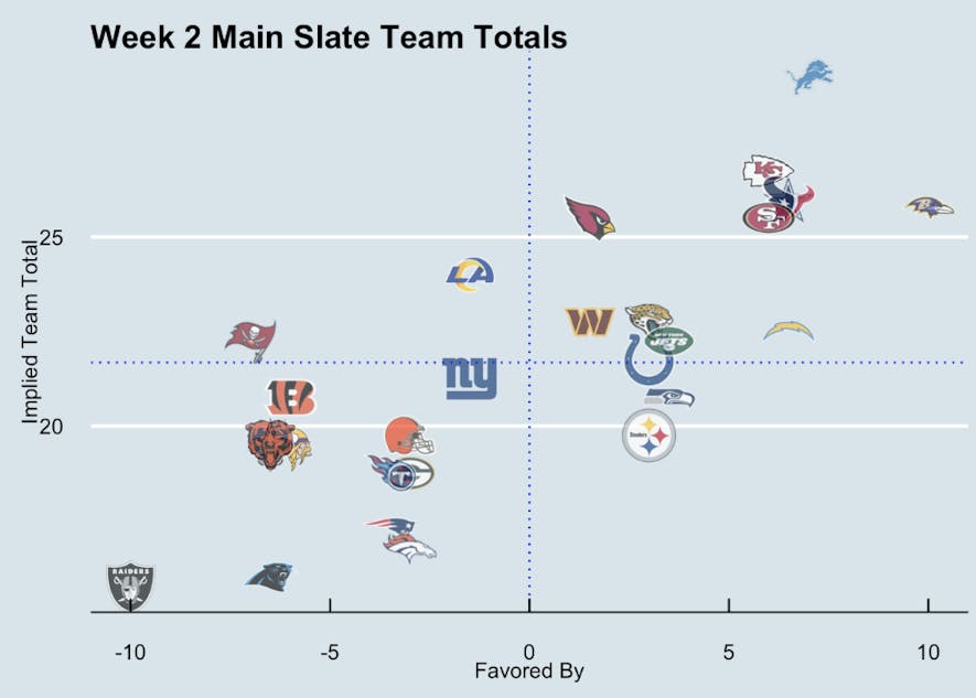 week 2 implied team totals