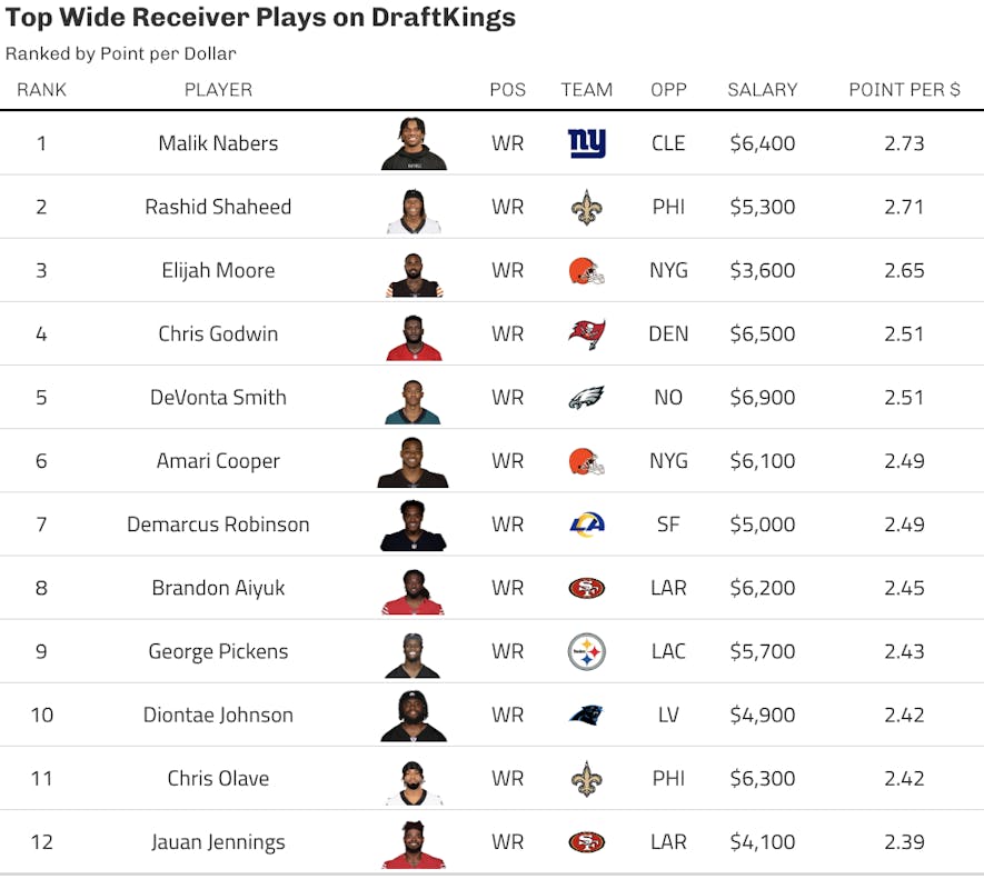 draftkings wr