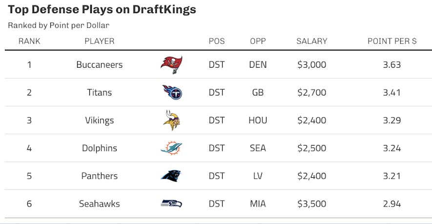 draftkings defense