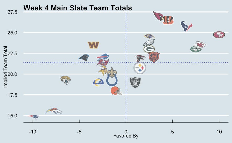 week 4 team totals