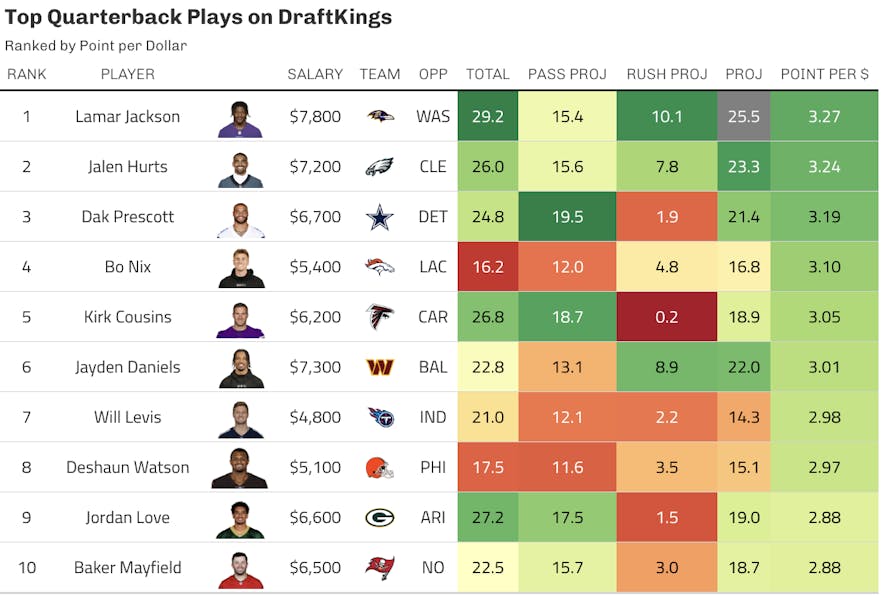 draftkings qb