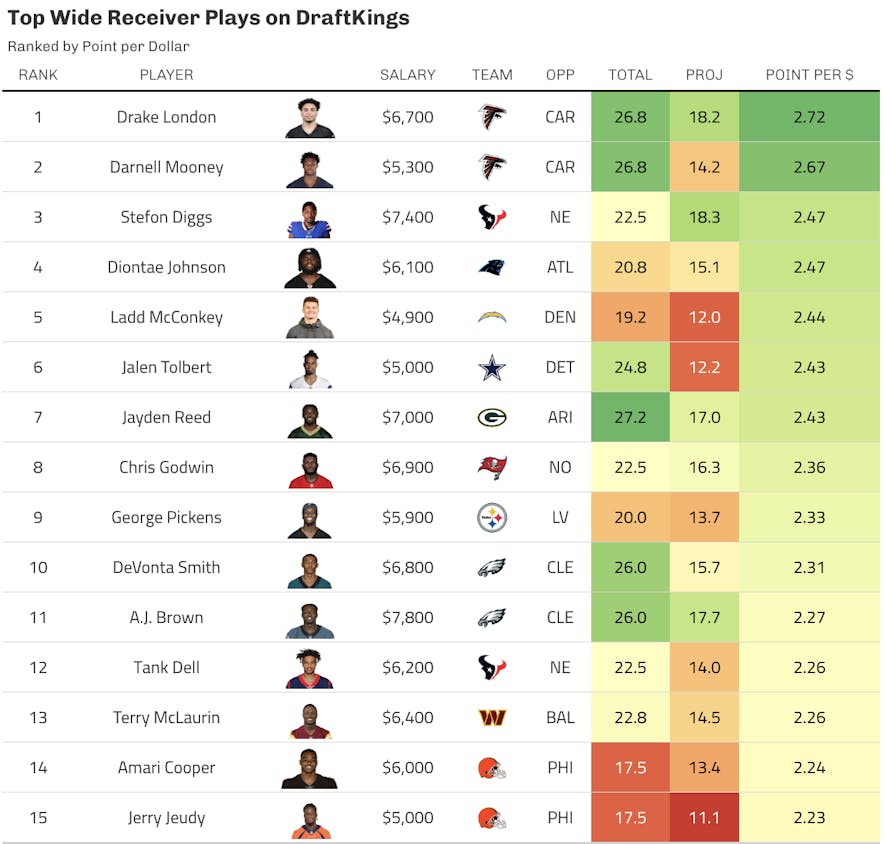 draftkings wr