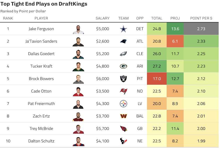 draftkings te