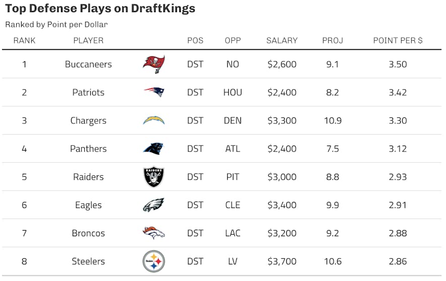 draftkings def