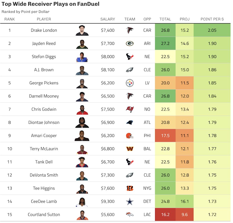 fanduel wr