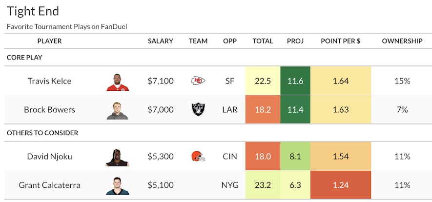 fanduel tight end