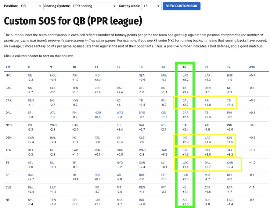 QB SOS Week 15