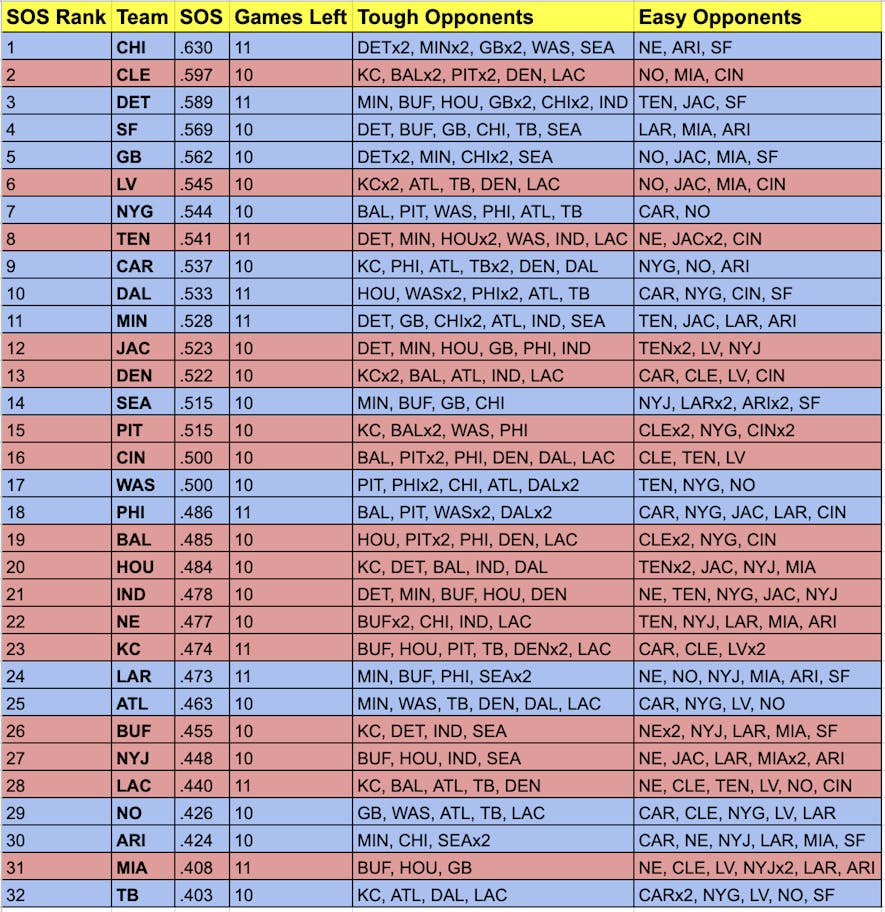 SOS win% source tankathon.com