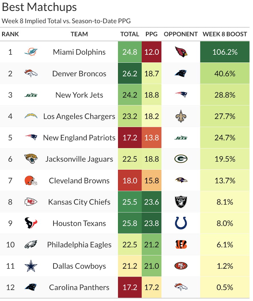 top matchups