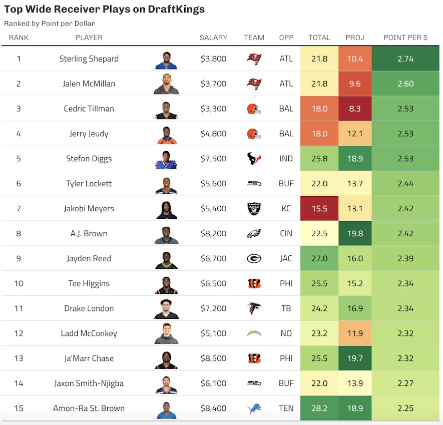 draftkings wide receiver