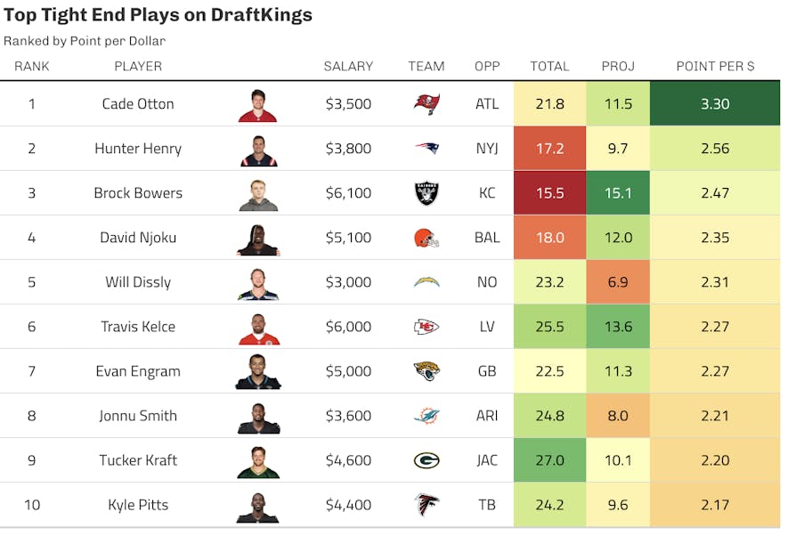draftkings tight end