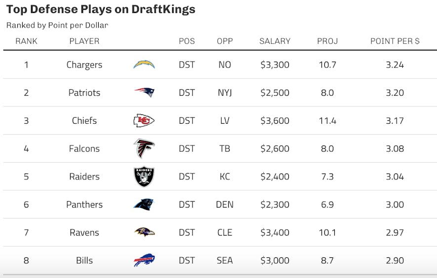 draftkings defense