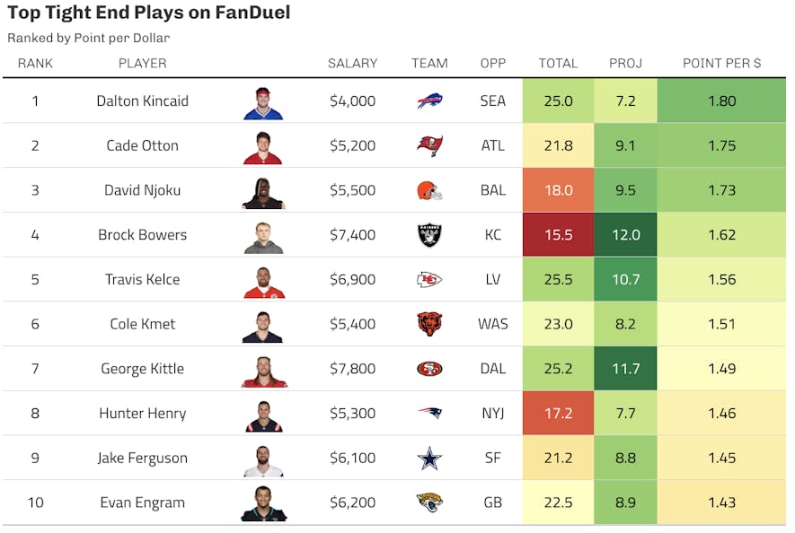 fanduel tight end