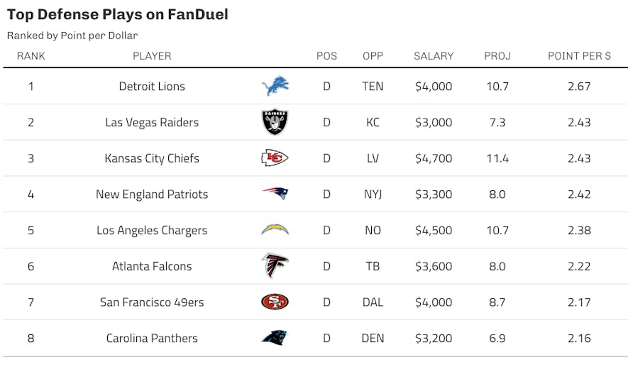 fanduel defense