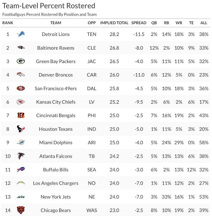 percent rostered 1