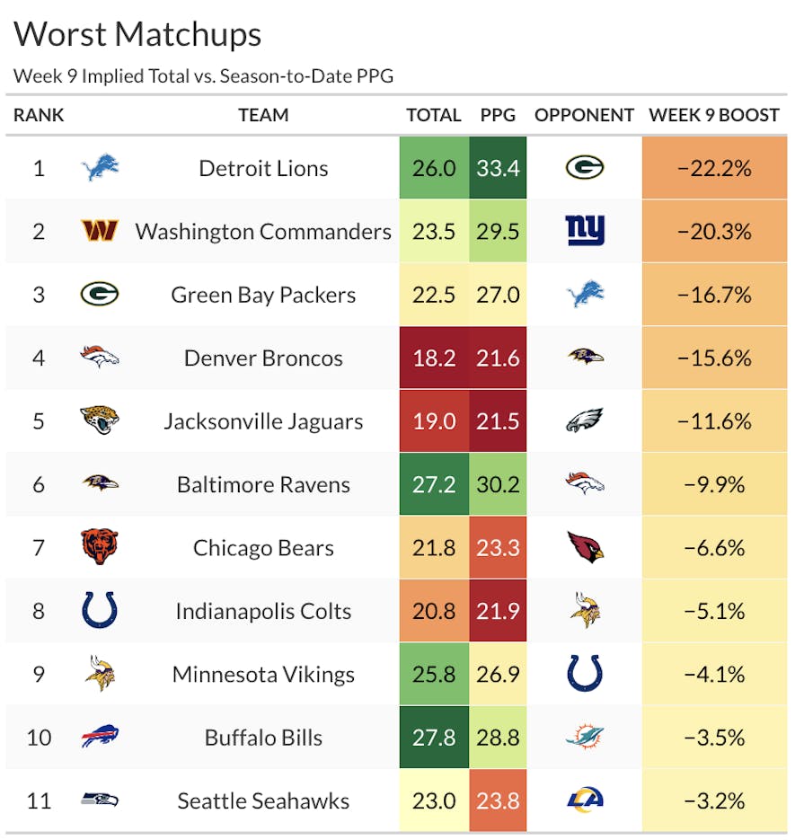 worst matchups