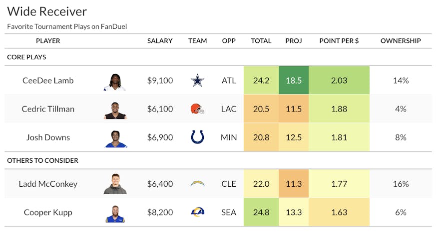 fanduel wide receiver