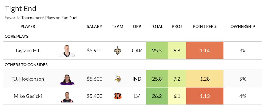 fanduel tight end