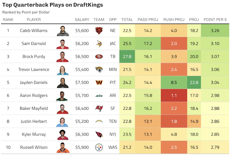 draftkings quarterback