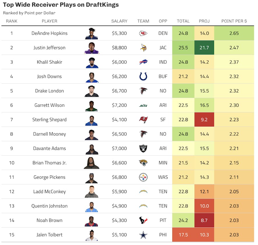 draftkings wide receiver