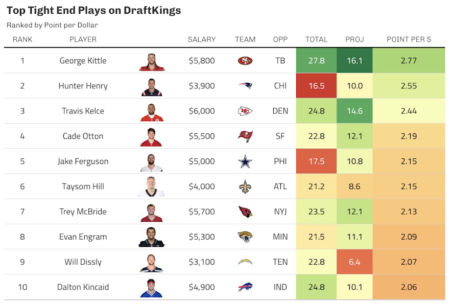 draftkings tight end