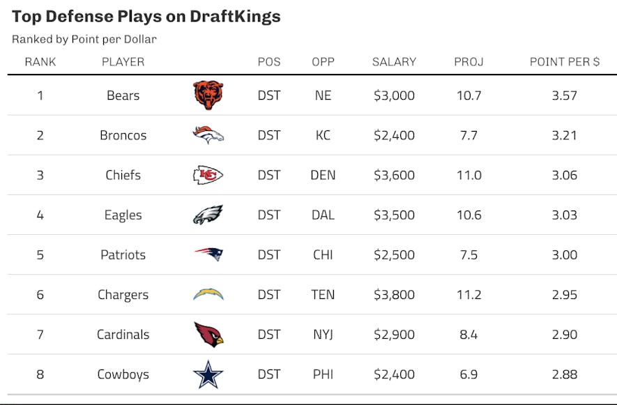 draftkings defense