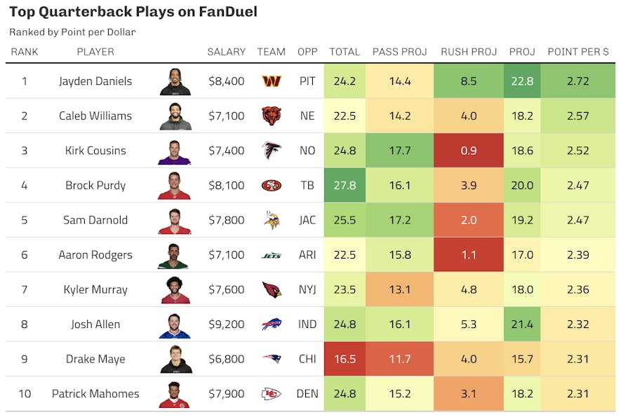 fanduel quarterback
