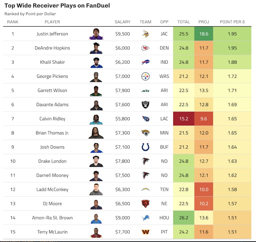 fanduel wide receiver