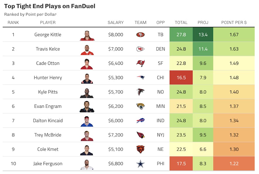fanduel tight end