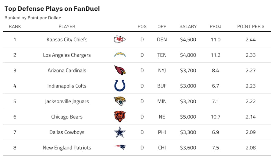 fanduel defense