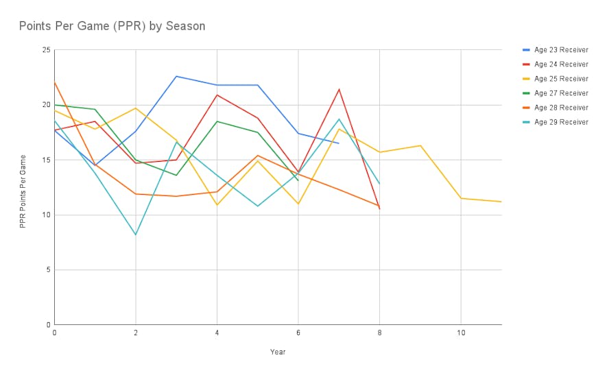 An example of PPG Averages Going Forward