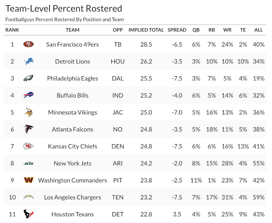 percent rostered 1