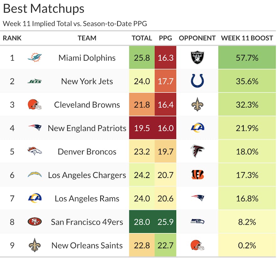 week 11 best matchups