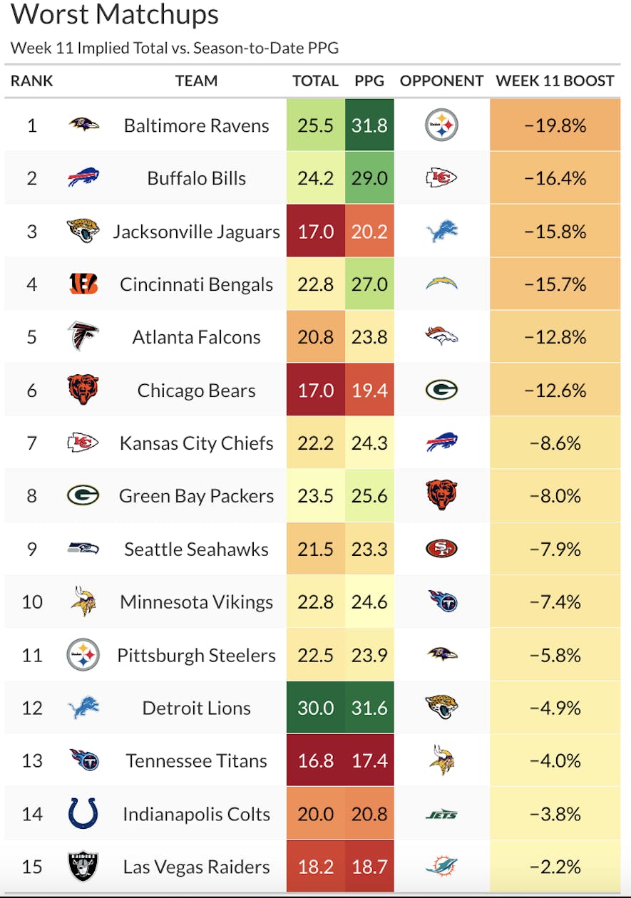 week 11 worst matchups