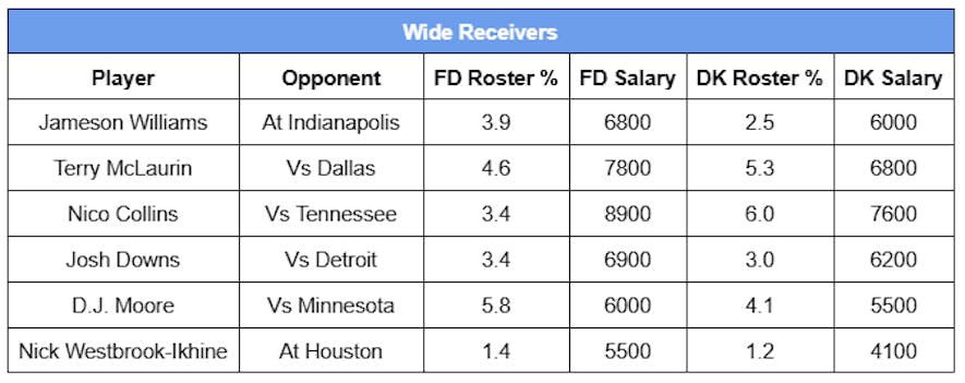 contrarian wide receivers